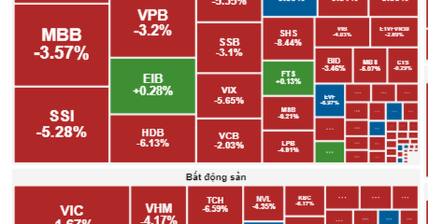 Thị trường "rực lửa", VN-Index mất mốc 1.200 điểm