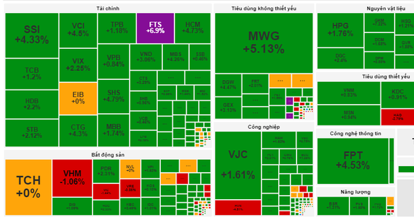 Sắc xanh lan tỏa toàn thị trường, VN-Index tăng hơn 15 điểm