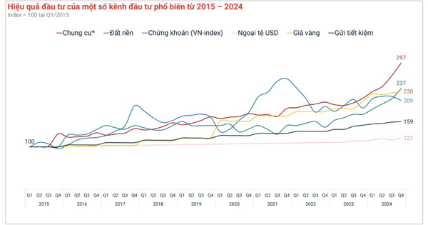 Chung cư đạt mức sinh lợi gần 300%, đất nền 237%, vàng đạt 230%, chứng khoán 209%...: "Bất động sản vẫn là kênh đầu tư có lợi suất tốt nhất Việt Nam 10 năm qua"