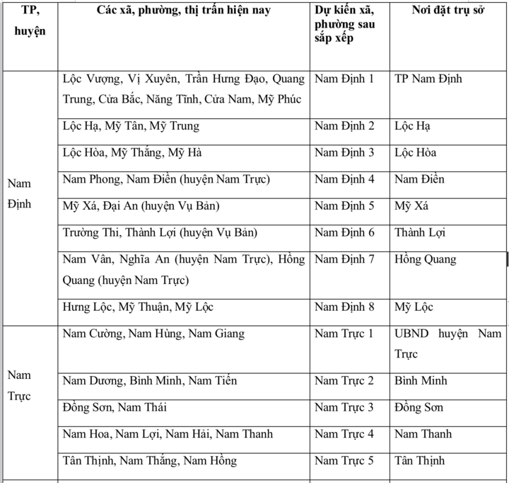 Chi tiết tên 57 xã, phường của tỉnh Nam Định sau sáp nhập - Ảnh 1