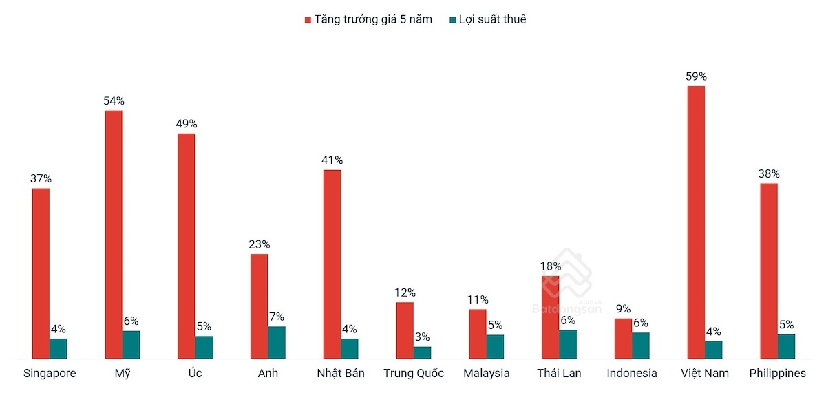 Phó Thủ tướng: Tốc độ tăng giá bất động sản Việt Nam thuộc nhóm cao nhất thế giới...đây là một thực trạng rất đáng lo ngại - Ảnh 1