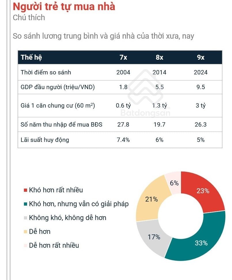 “Mua đứt” nhà trước tuổi 30: Người trẻ chấp nhận làm 2-3 công việc để tăng thu nhập - Ảnh 3