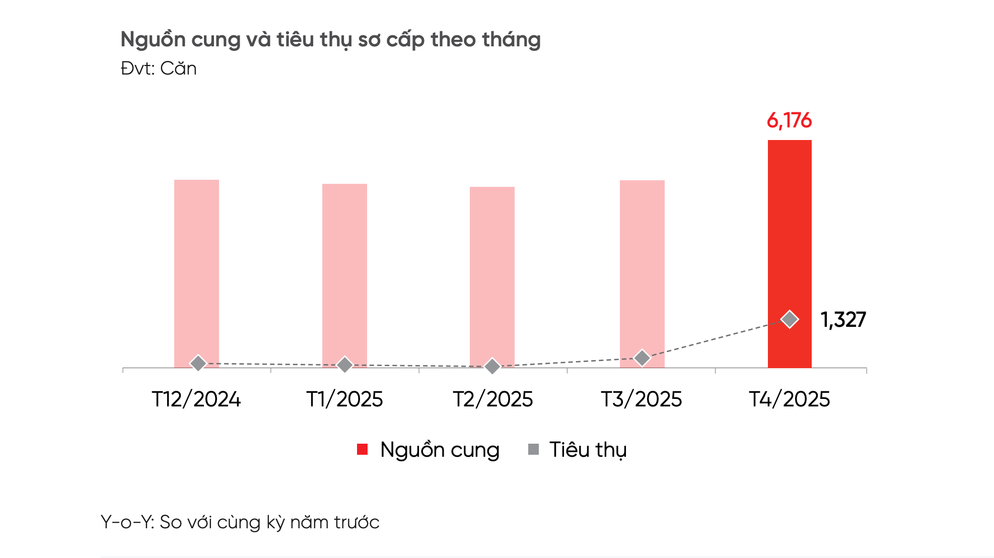 Trong vòng 1 tháng, khu vực này chiếm đến 96% lượng tiêu thụ sơ cấp, liên tục “vượt mặt” Tp.HCM về nguồn cung nhà phố - biệt thự - Ảnh 1