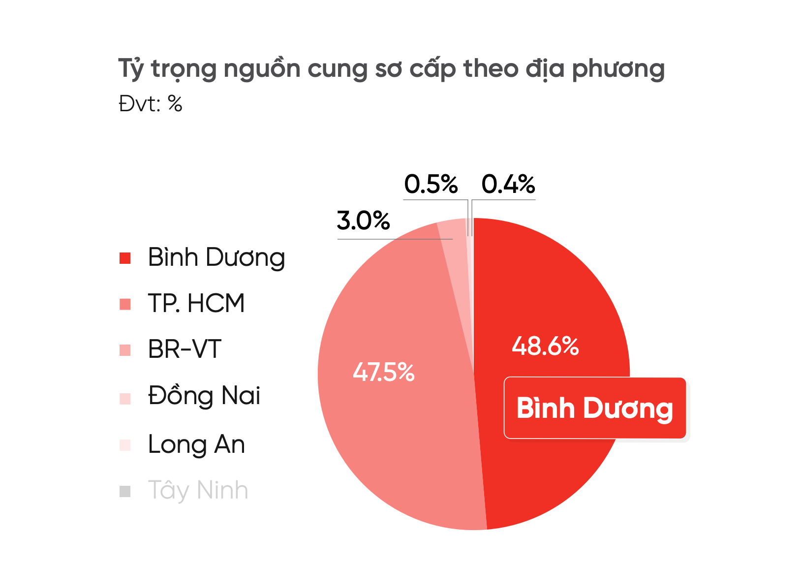 Bất động sản Bình Dương sẽ tăng giá thêm bao nhiêu % sau sáp nhập với Tp.HCM? - Ảnh 2