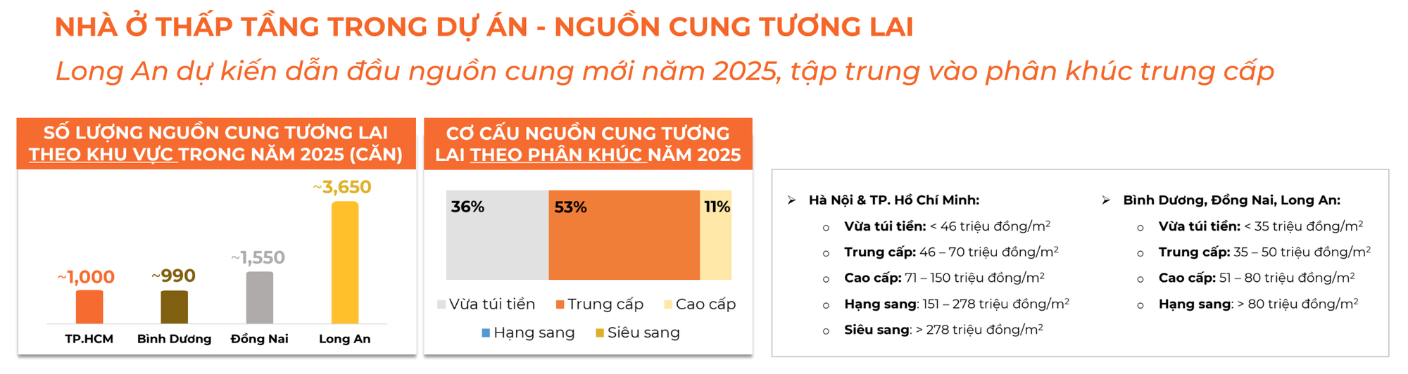 Khu vực có giao dịch nhà phố, biệt thự tăng hơn 100% so với quý trước, dẫn đầu nguồn cung toàn thị trường trong năm 2025 - Ảnh 2