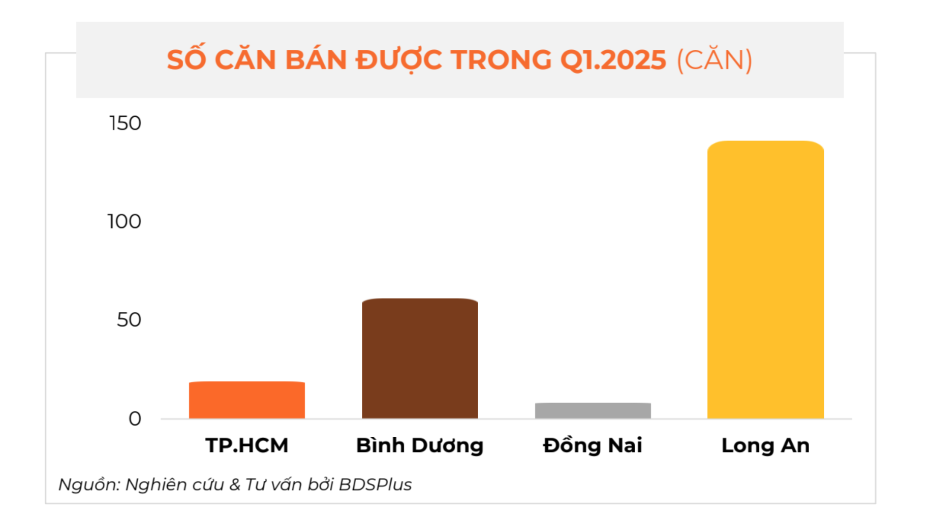 Khu vực có giao dịch nhà phố, biệt thự tăng hơn 100% so với quý trước, dẫn đầu nguồn cung toàn thị trường trong năm 2025 - Ảnh 1