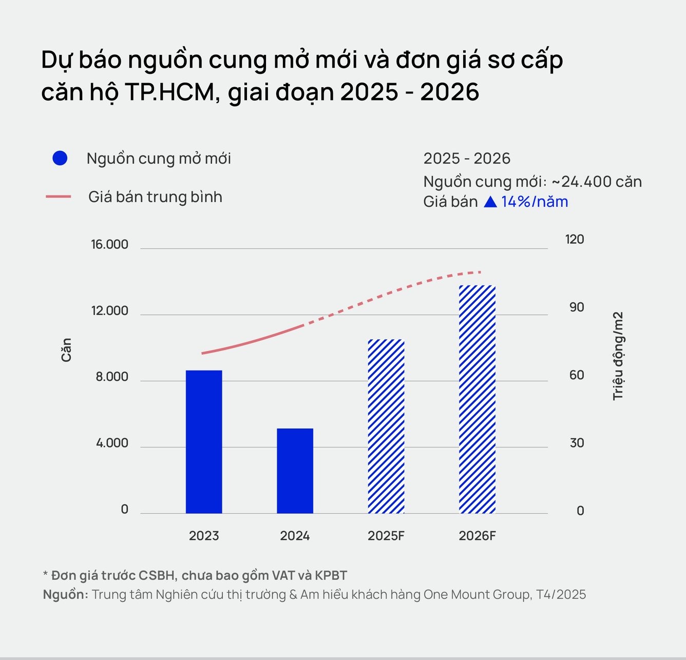 Giá bán chung cư TP.HCM đã leo lên mức cao mới, dự báo giá còn tăng và có khả năng vượt mốc 100 triệu đồng/m2 ngay trong năm 2025 - Ảnh 2