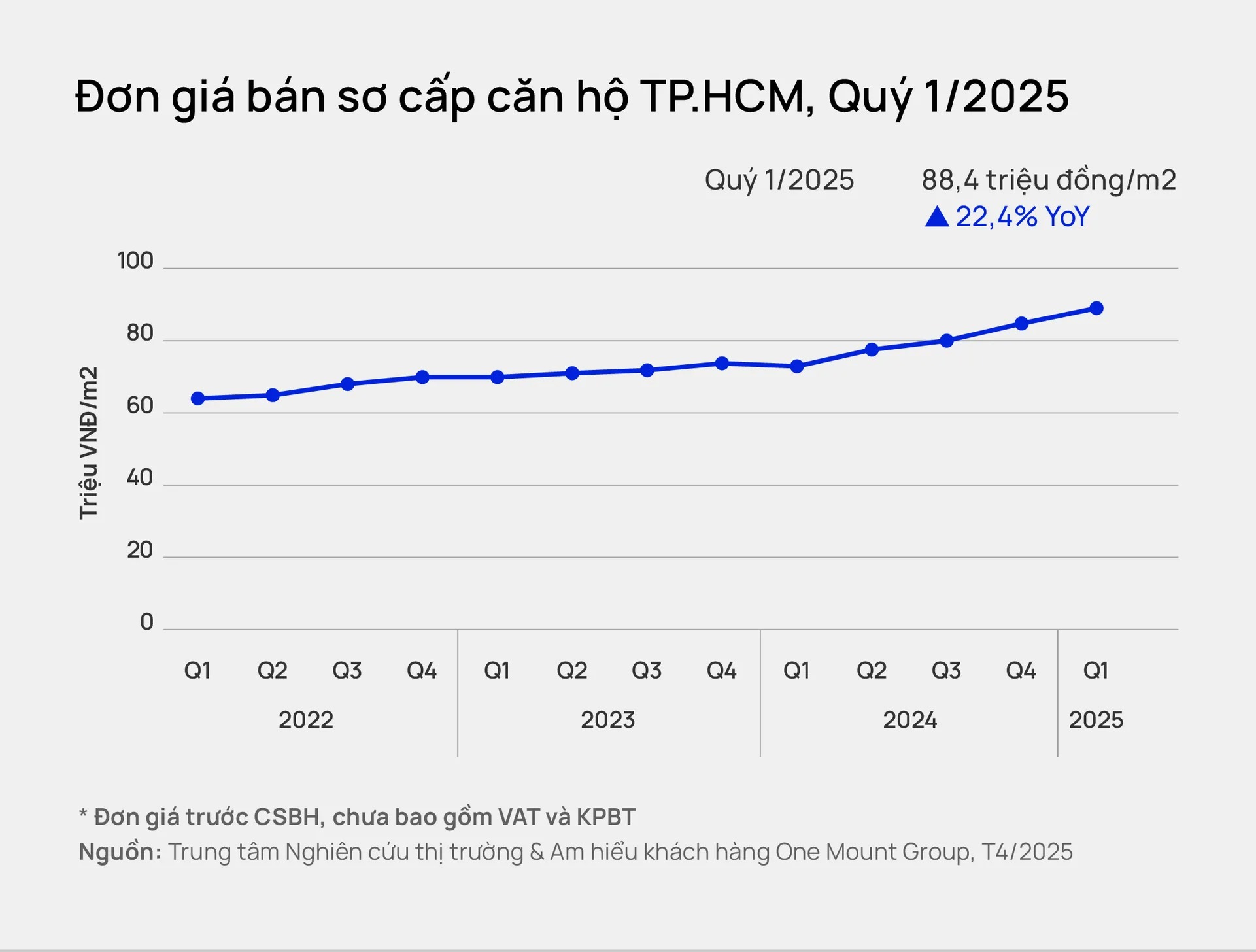 Giá bán chung cư TP.HCM đã leo lên mức cao mới, dự báo giá còn tăng và có khả năng vượt mốc 100 triệu đồng/m2 ngay trong năm 2025 - Ảnh 1