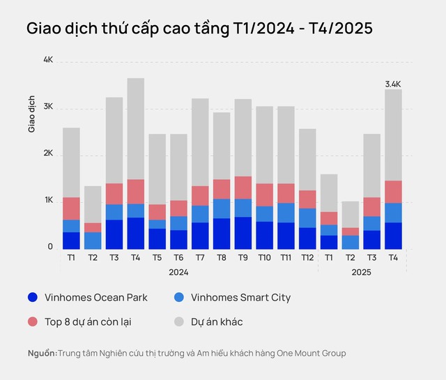 Thị trường chuyển nhượng chung cư Hà Nội đang đảo chiều, giao dịch đạt khoảng 3.400 căn - mức cao nhất trong 12 tháng trở lại đây - Ảnh 2