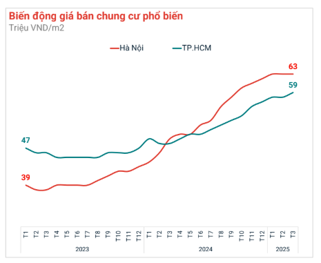 Chủ chung cư chấp nhận giảm 100-200 triệu đồng để bán nhanh, thị trường thứ cấp chịu sức ép về thanh khoản - Ảnh 2