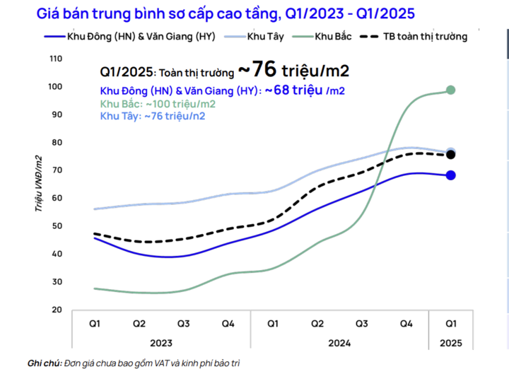 Giá chung cư Hà Nội còn tăng đến bao giờ? - Ảnh 1