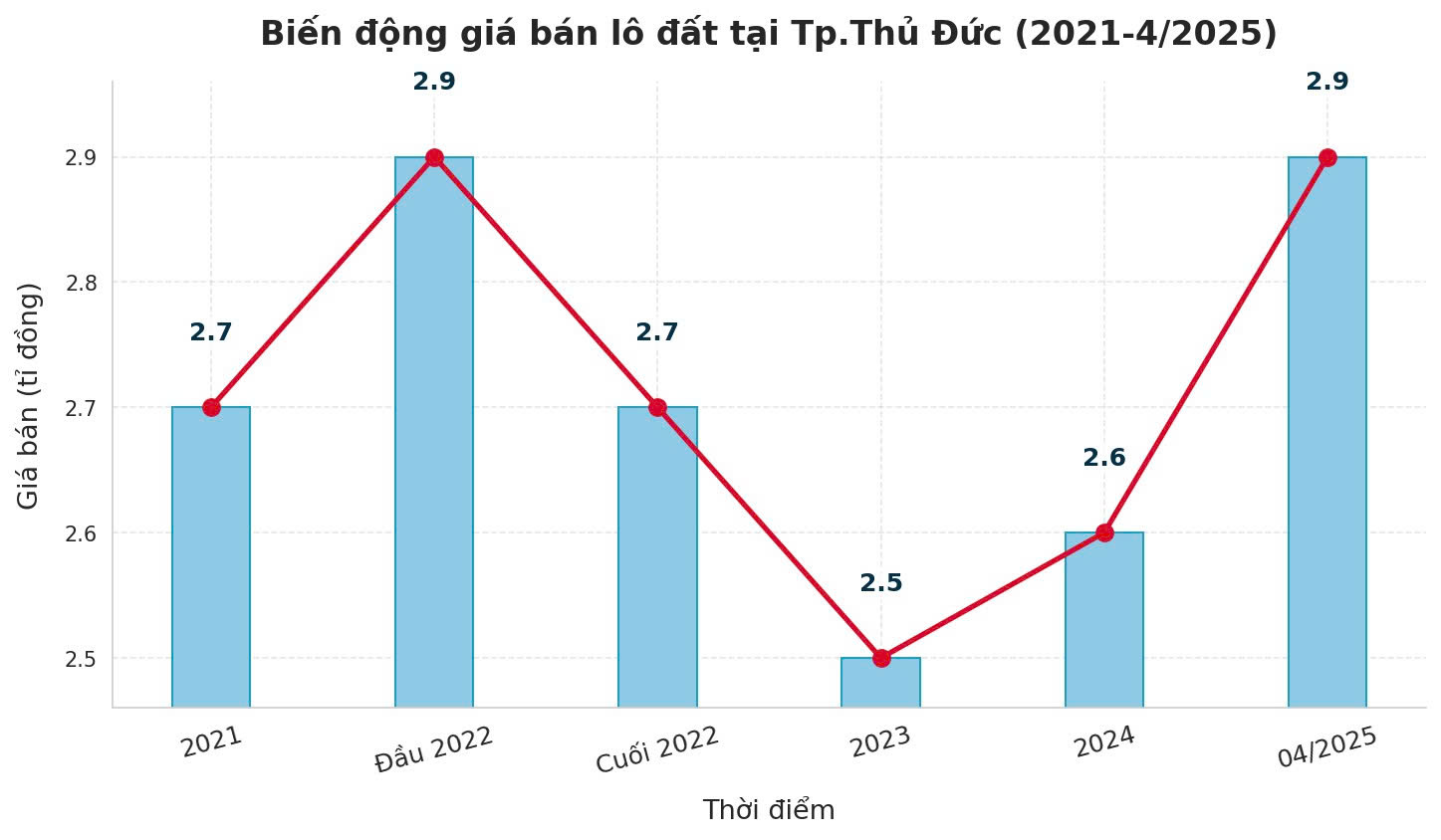 Đất nền phía Nam bất ngờ “hạ nhiệt” cuối quý 2 - Ảnh 2