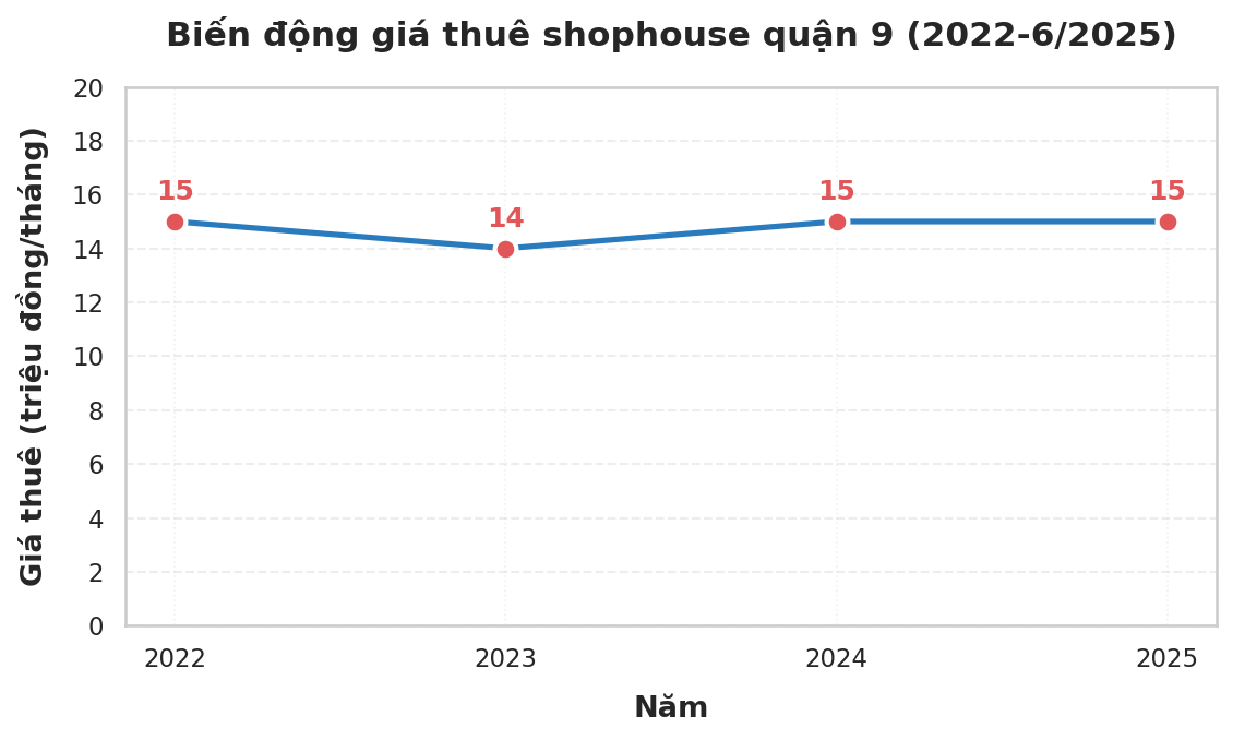 Shophouse triệu đô khu ven Tp.HCM: Chỗ hắt hiu, nơi sôi động, sự thật ít ai ngờ - Ảnh 20