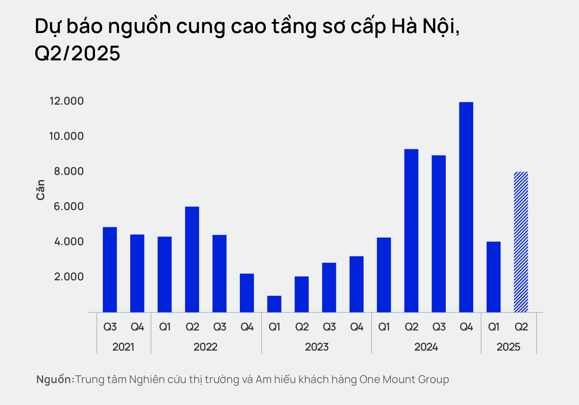 Chung cư Hà Nội tiếp tục “vào sóng”: Nguồn cung trải rộng 4 hướng Đông - Tây - Nam - Bắc, có thể vượt 8.000 căn tiệm cận đỉnh quý 3/2024 - Ảnh 2