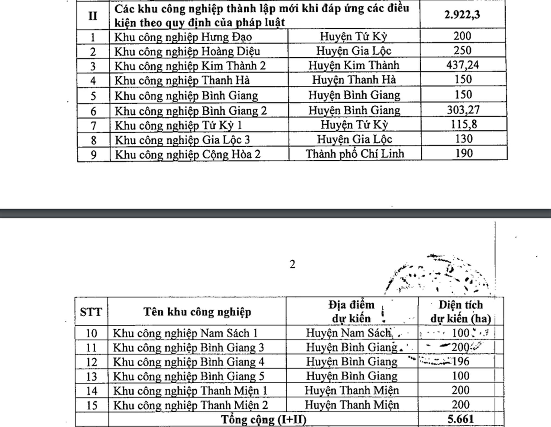 Hải Dương quy hoạch thêm 5 khu công nghiệp hơn 900ha, rộng tương đương 1/3 tổng diện tích khu công nghiệp hiện có - Ảnh 2