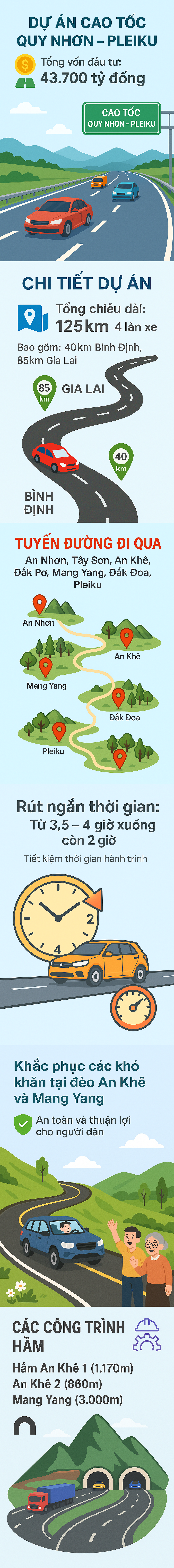 Người dân Bình Định, Gia Lai đón tin vui: Sẽ chỉ mất 2 giờ di chuyển giữa 2 tỉnh nhờ tuyến cao tốc gần 44.000 tỷ đồng xây 3 hầm xuyên qua 2 con đèo hiểm - Ảnh 1