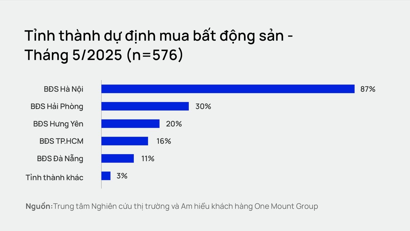 Người Hà Nội có xu hướng "dịch chuyển" khỏi trung tâm, đi "săn" bất động sản tại Hải Phòng, Hưng Yên, thậm chí cả TP.HCM - Ảnh 2