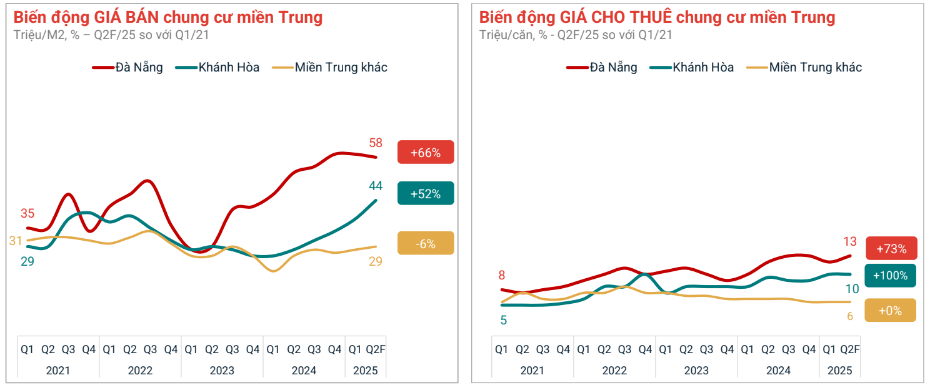 Đà Nẵng: Đất nền giá rẻ nhưng ế ẩm, chung cư “sốt giá” đắt ngang ngửa Hà Nội - Ảnh 6