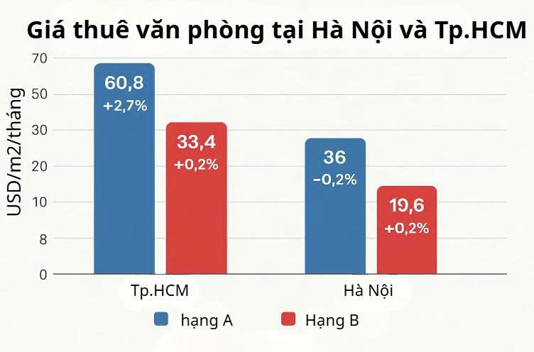 Những con số “vui” của thị trường bất động sản Hà Nội và Tp.HCM - Ảnh 1