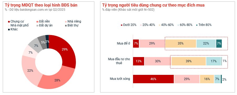 Giá nhà tăng, nhu cầu ở thực dẫn dắt thị trường nửa đầu 2025 - Ảnh 2