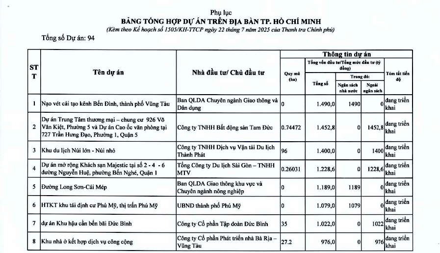 Chi tiết hơn 110 dự án ở TPHCM trong kế hoạch thanh tra của Thanh tra Chính phủ - Ảnh 4
