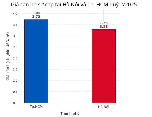Những con số “vui” của thị trường bất động sản Hà Nội và Tp.HCM - Ảnh 2