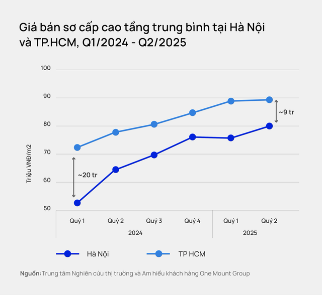 Giá bán chung cư sơ cấp trung bình tại Hà Nội liên tục lập đỉnh, chạm mốc 80 triệu đồng/m2: Vì sao giá vẫn chưa chịu hạ? - Ảnh 3