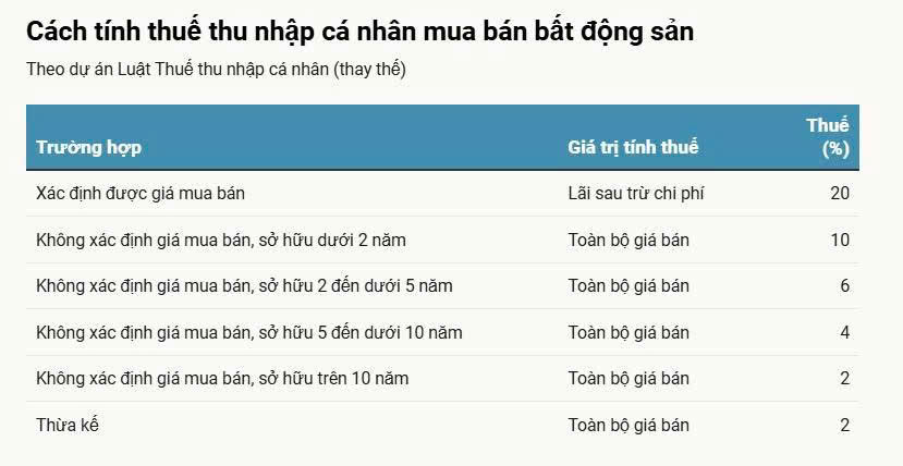 Đề xuất "nóng": Đánh thuế trực tiếp 10% lên giá bán BĐS nếu không xác định được giá mua vào, chuyên gia nói gì? - Ảnh 1