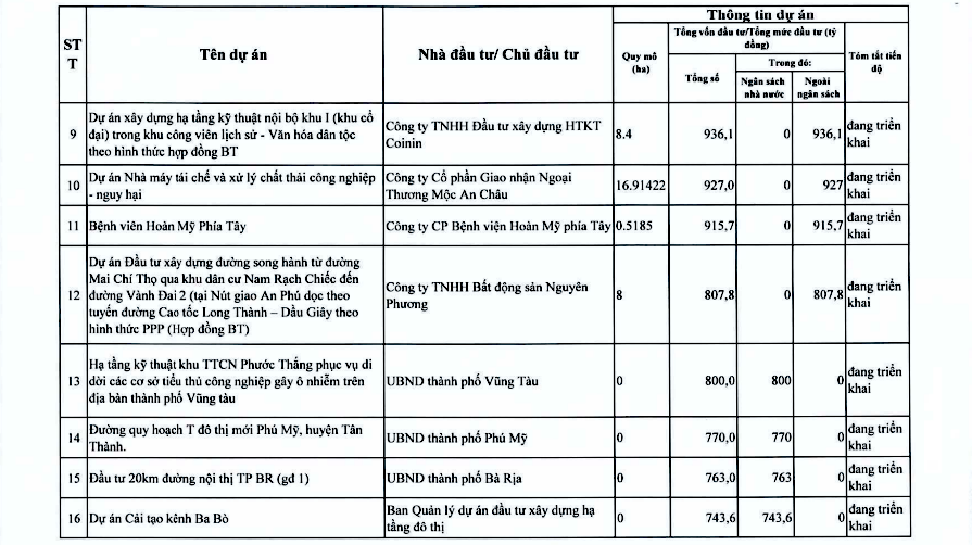 Chi tiết hơn 110 dự án ở TPHCM trong kế hoạch thanh tra của Thanh tra Chính phủ - Ảnh 5