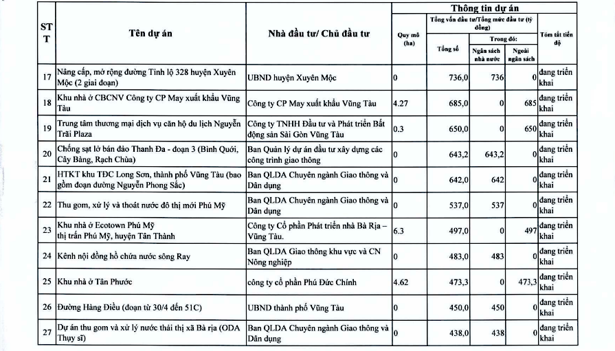 Chi tiết hơn 110 dự án ở TPHCM trong kế hoạch thanh tra của Thanh tra Chính phủ - Ảnh 6