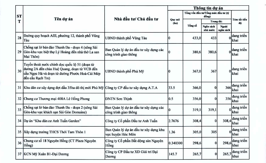 Chi tiết hơn 110 dự án ở TPHCM trong kế hoạch thanh tra của Thanh tra Chính phủ - Ảnh 7