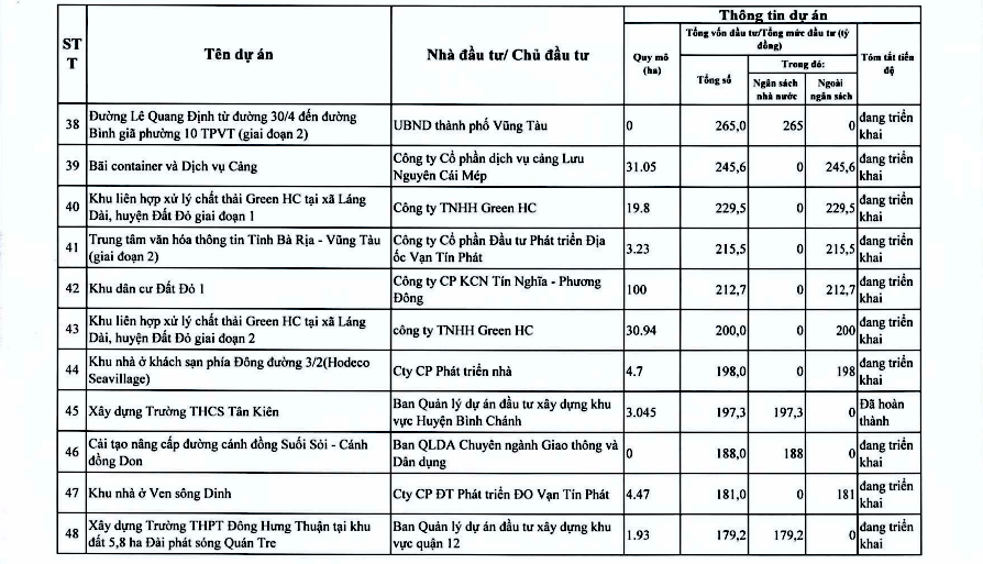 Chi tiết hơn 110 dự án ở TPHCM trong kế hoạch thanh tra của Thanh tra Chính phủ - Ảnh 8