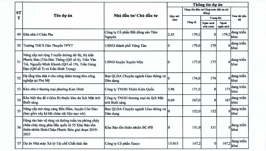 Chi tiết hơn 110 dự án ở TPHCM trong kế hoạch thanh tra của Thanh tra Chính phủ - Ảnh 9