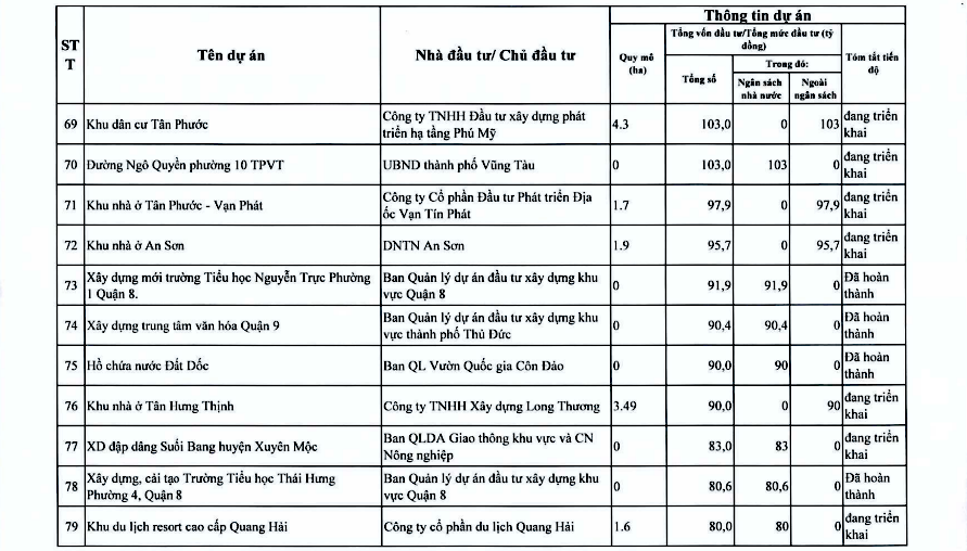 Chi tiết hơn 110 dự án ở TPHCM trong kế hoạch thanh tra của Thanh tra Chính phủ - Ảnh 11