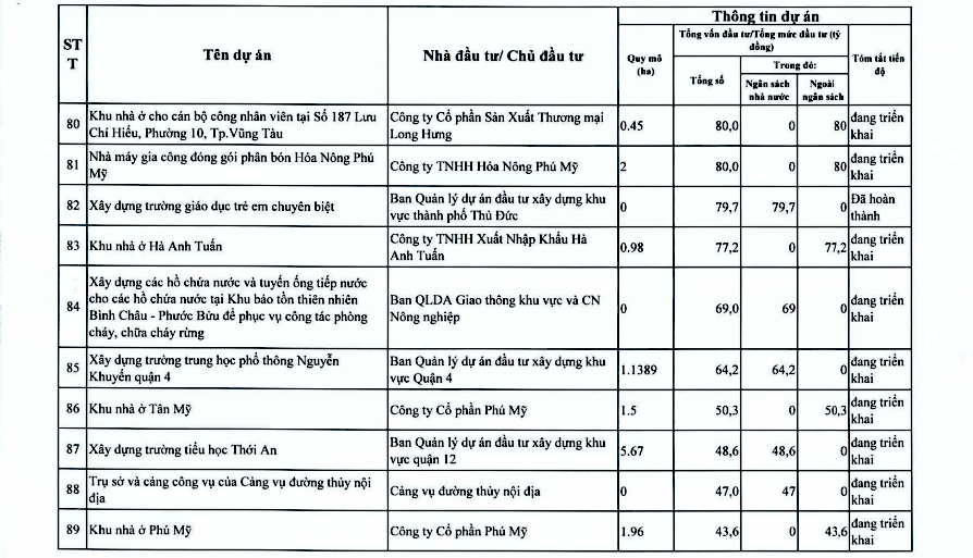 Chi tiết hơn 110 dự án ở TPHCM trong kế hoạch thanh tra của Thanh tra Chính phủ - Ảnh 12