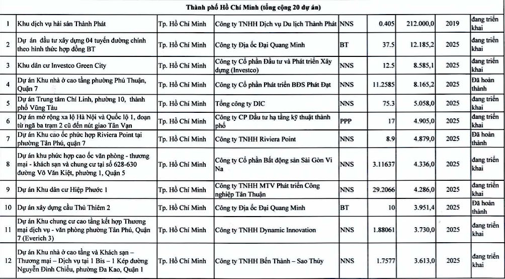 Chi tiết hơn 110 dự án ở TPHCM trong kế hoạch thanh tra của Thanh tra Chính phủ - Ảnh 2