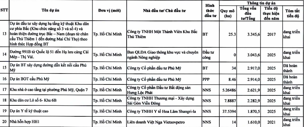 Chi tiết hơn 110 dự án ở TPHCM trong kế hoạch thanh tra của Thanh tra Chính phủ - Ảnh 3