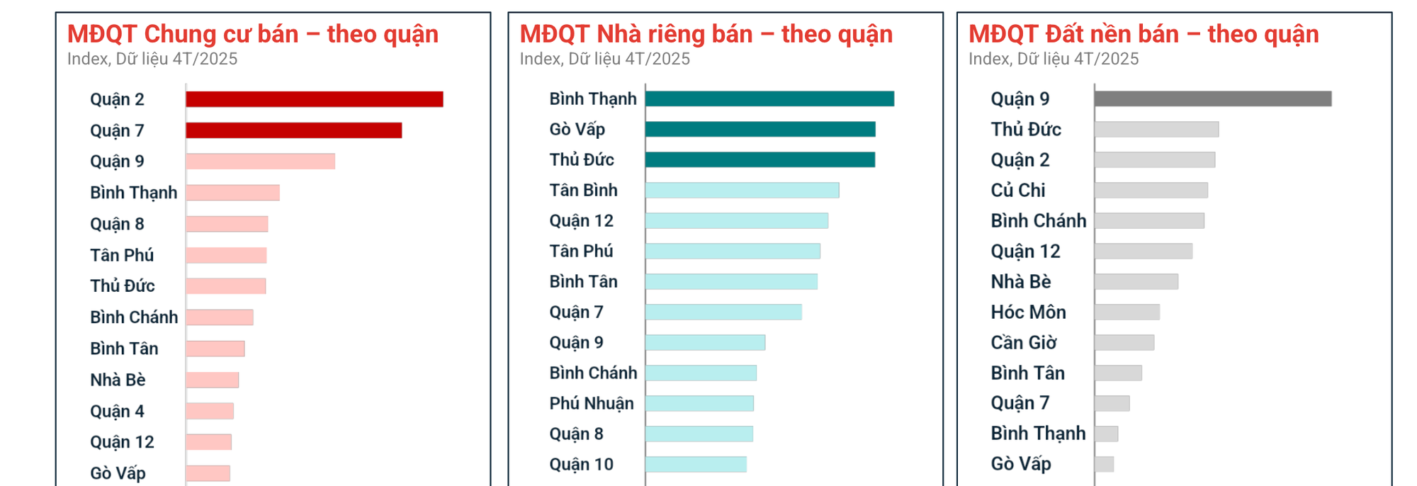 Đất nền khu vực nào đang “gãy sóng”? - Ảnh 2