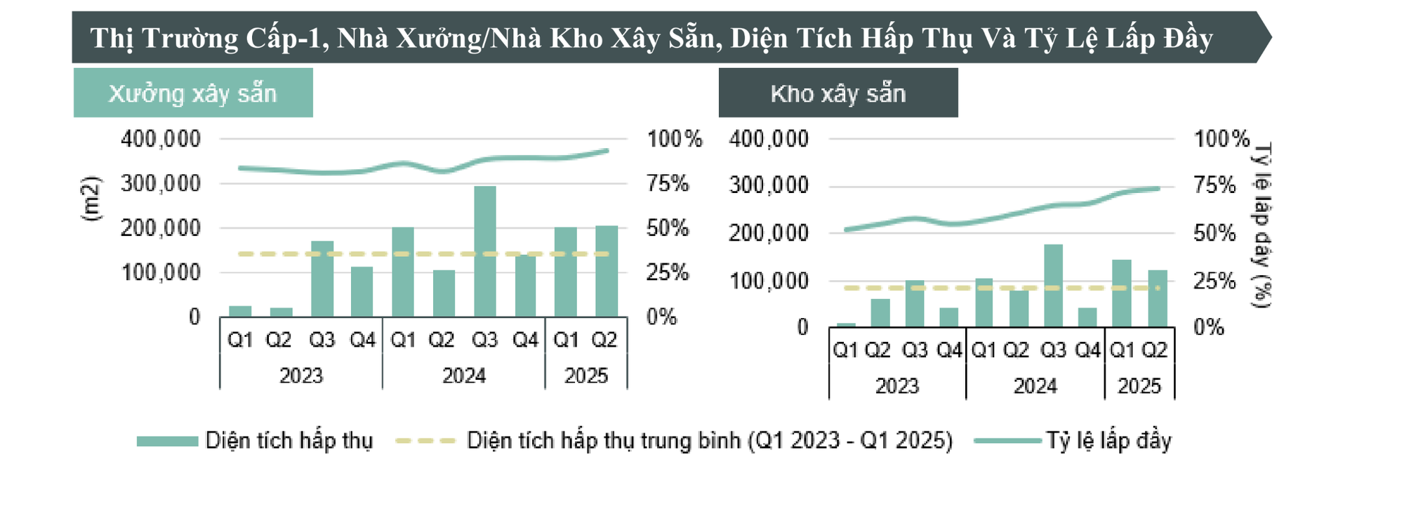 Một phân khúc bất động sản luôn đứng top đầu về tỉ lệ hấp thụ, bỗng “quay đầu” sụt giảm bởi lý do này - Ảnh 1