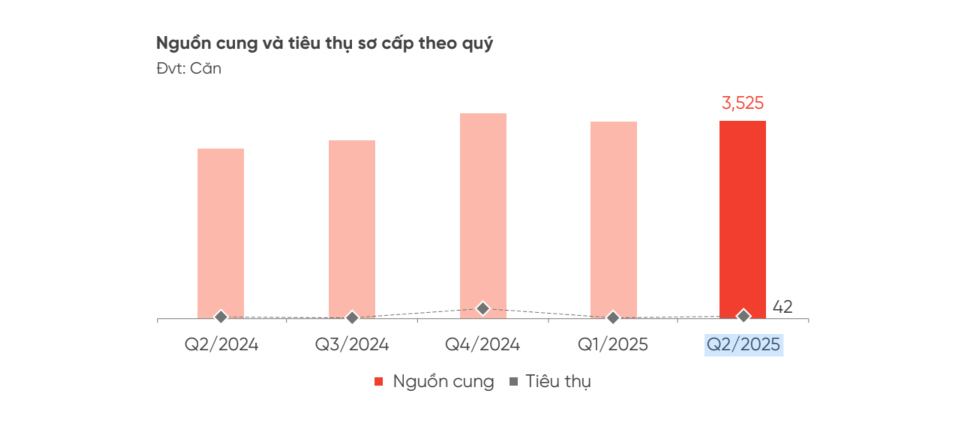 Im ắng suốt thời gian dài, một loại hình bất động sản bất ngờ giao dịch tăng lên 14% - Ảnh 1