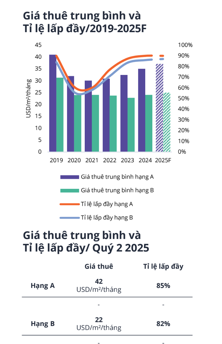 Tỉ lệ hấp thụ luôn duy trì trên 80%, phân khúc bất động sản này “được lòng” chuyên gia nước ngoài và khách lưu trú dài hạn - Ảnh 1