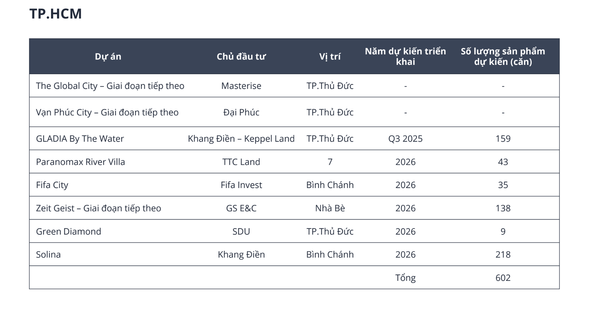 Biệt thự, liền kề của Đại Quang Minh tiệm cận 1 tỉ đồng mỗi m2, đắt đỏ nhất Tp.HCM - Ảnh 1