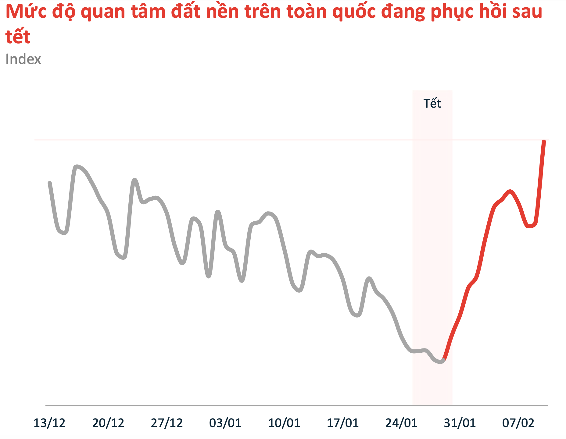 Khi nào đất nền lại “sốt”? - Ảnh 1