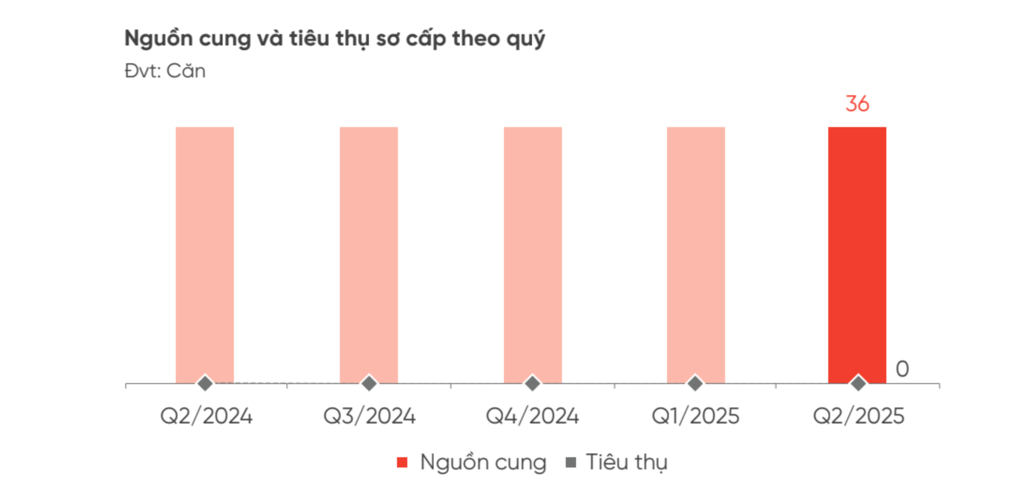 Đà Nẵng: Không có giao dịch trong quý 2, phân khúc bất động sản này vẫn mang “nỗi buồn” suốt nhiều năm - Ảnh 1