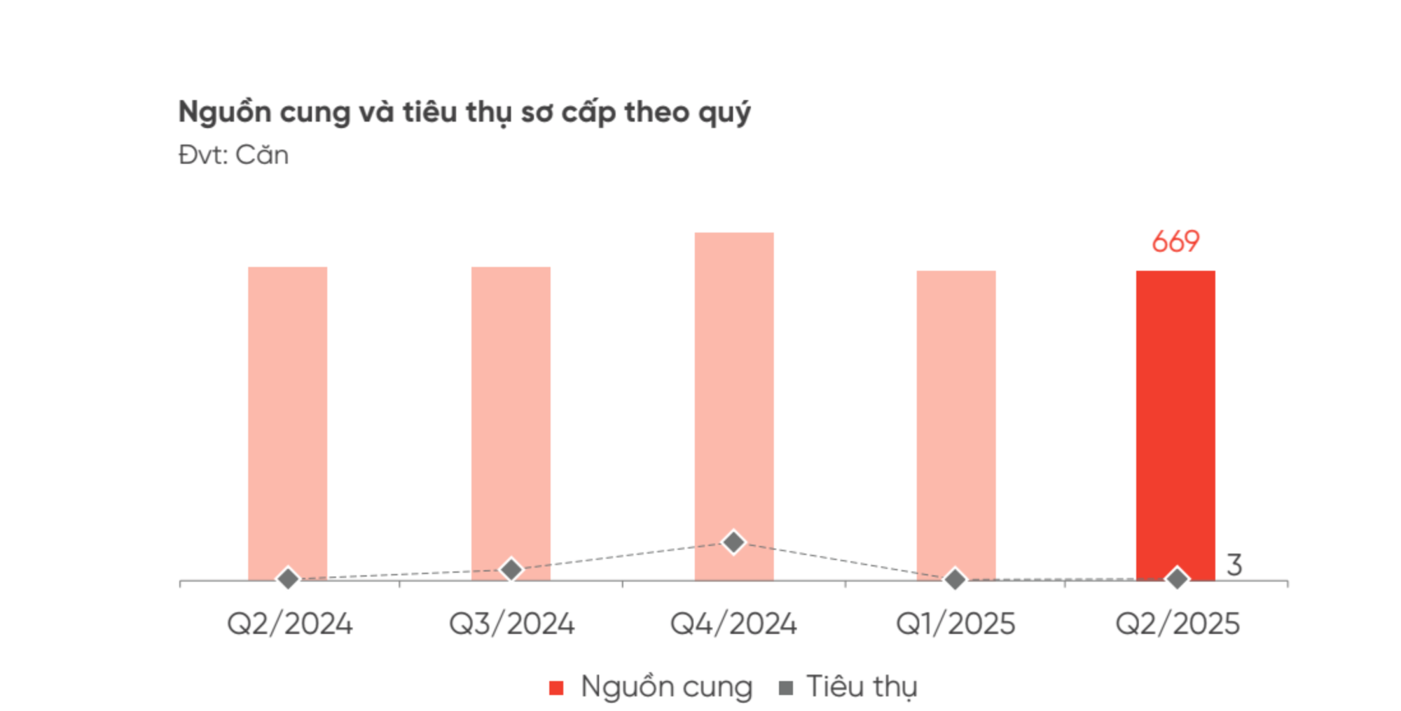 Đà Nẵng: Không có giao dịch trong quý 2, phân khúc bất động sản này vẫn mang “nỗi buồn” suốt nhiều năm - Ảnh 2