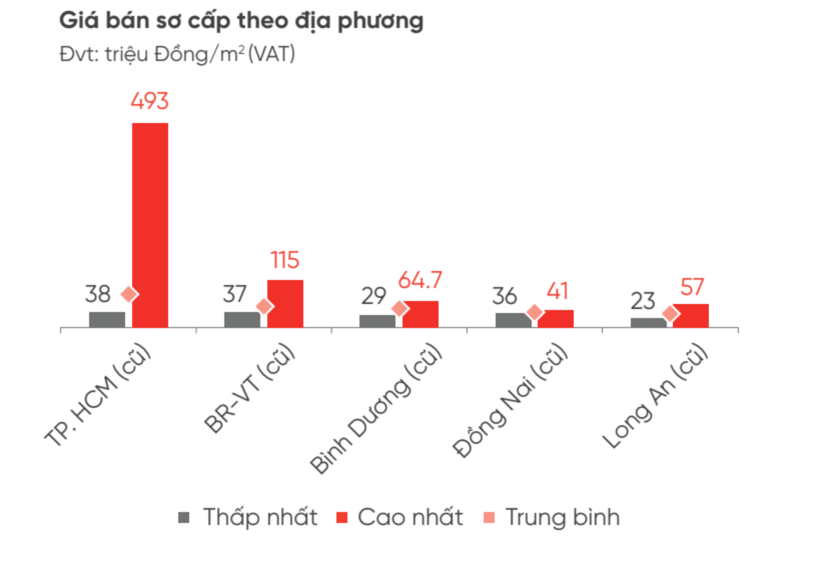 Sau chuỗi ngày “trông ngóng”, thị trường phía Nam lộ diện căn hộ giá từ 2 tỉ đồng mỗi căn - Ảnh 2