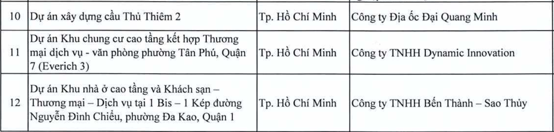 Dự án của Phát Đạt, Đại Quang Minh, DIC, Investco, Hưng Lộc Phát... nằm trong diện bị thanh tra - Ảnh 2