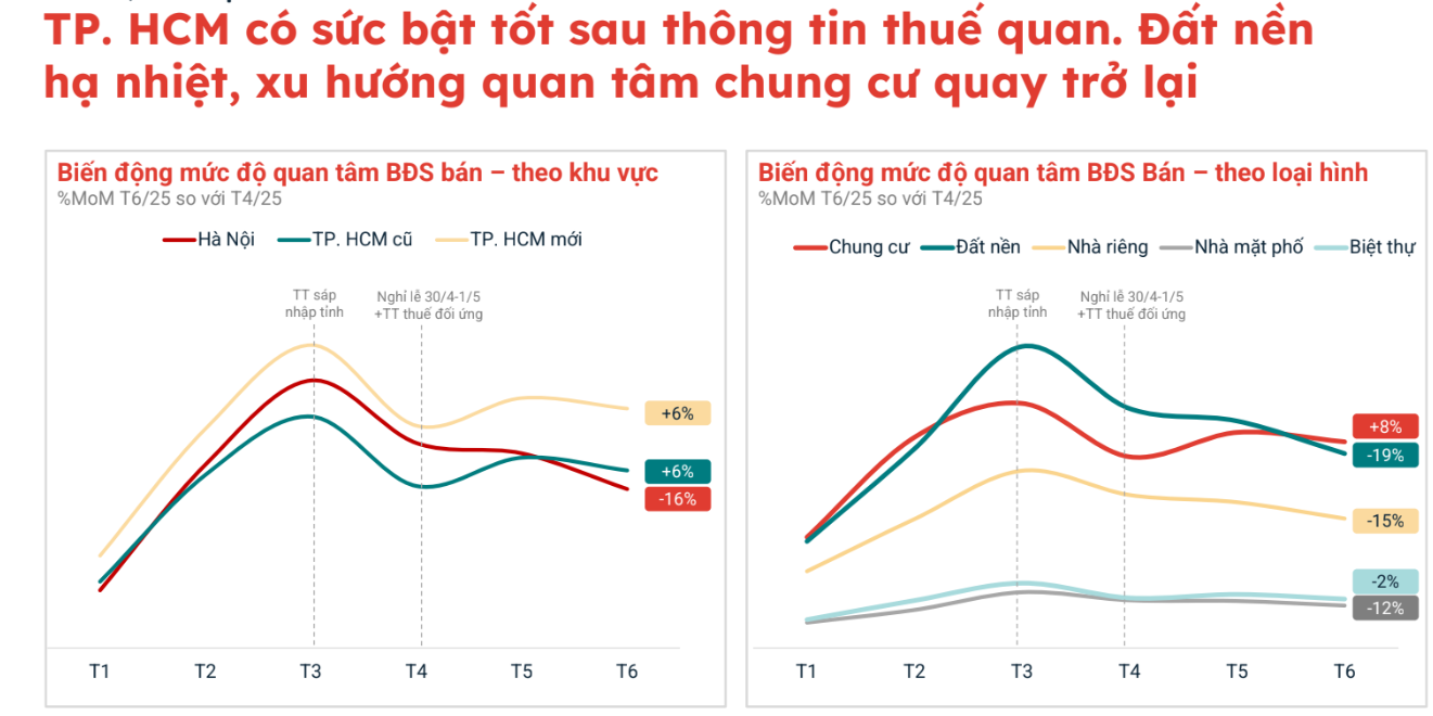 Chung cư “tăng nhiệt”, nhà đầu tư lướt sóng giảm - Ảnh 2