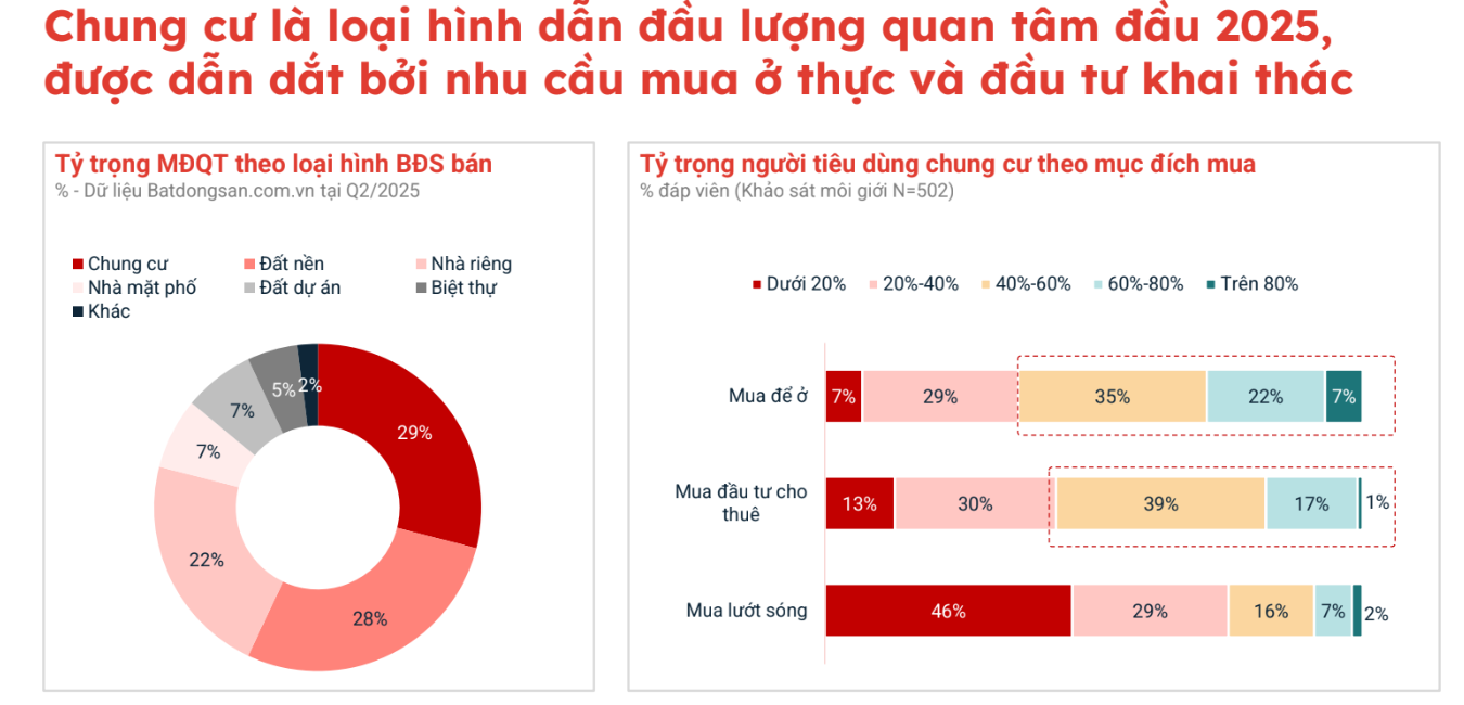 Chung cư “tăng nhiệt”, nhà đầu tư lướt sóng giảm - Ảnh 3