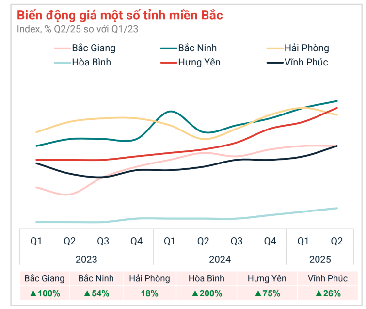 Không phải "điểm nóng" đất nền Bắc Ninh, Hưng Yên tăng giá mạnh nhất, đây mới là địa phương có đà tăng lên tới 200% - Ảnh 1
